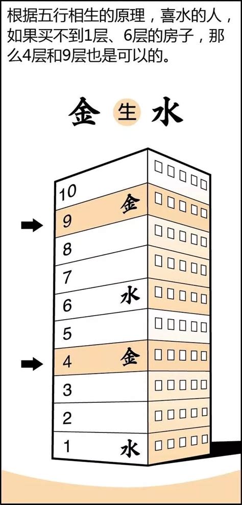 樓層風水天地人富貴貧|住宅樓層風水 樓層選擇依據五行生肖